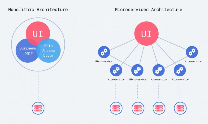 How I moved from a monolithic development style to embracing microservices